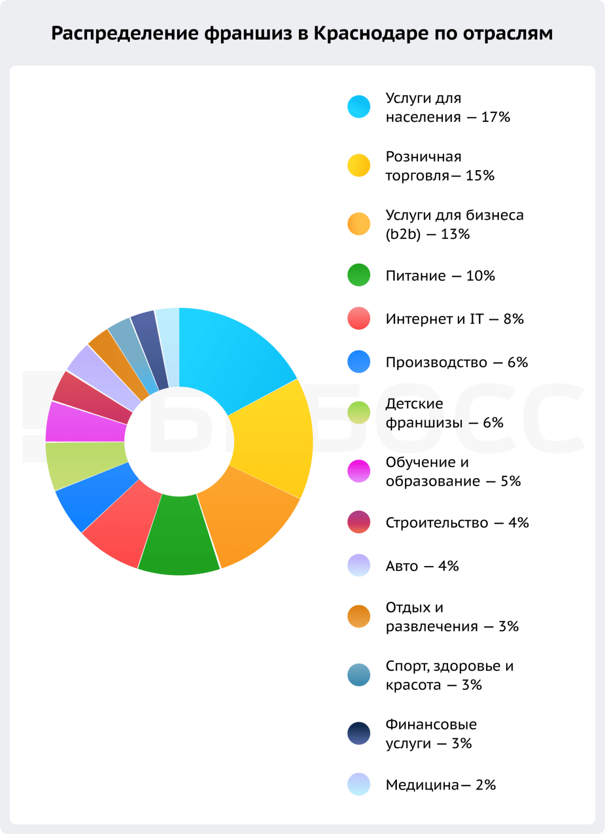 Франшизы в Краснодаре по отраслям