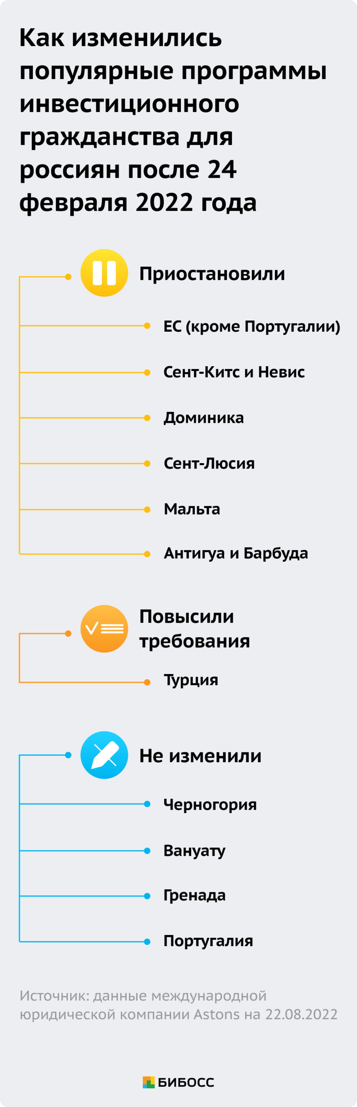 Как менялись программы инвестиционного гражданства для Россиян после 24 февраля 2022 года