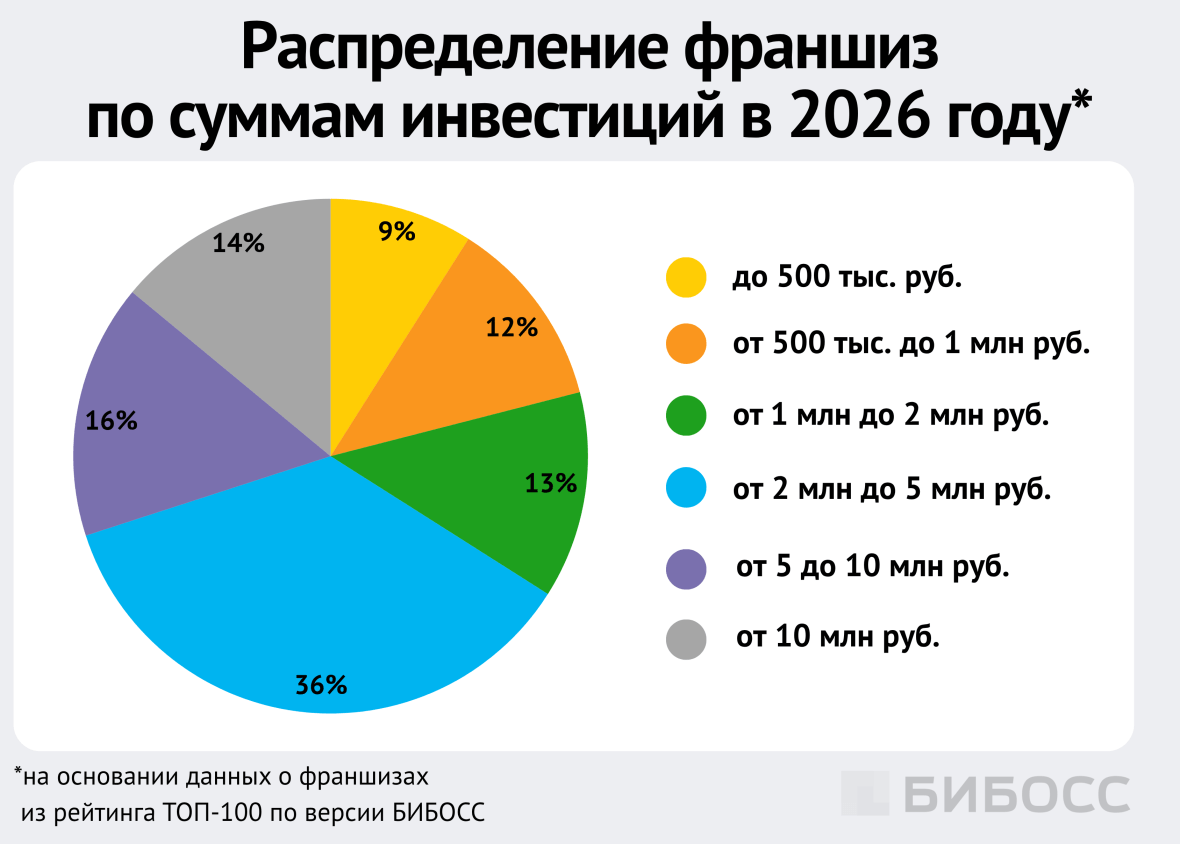 распределение франшиз по суммам инвестиций в 2026 году