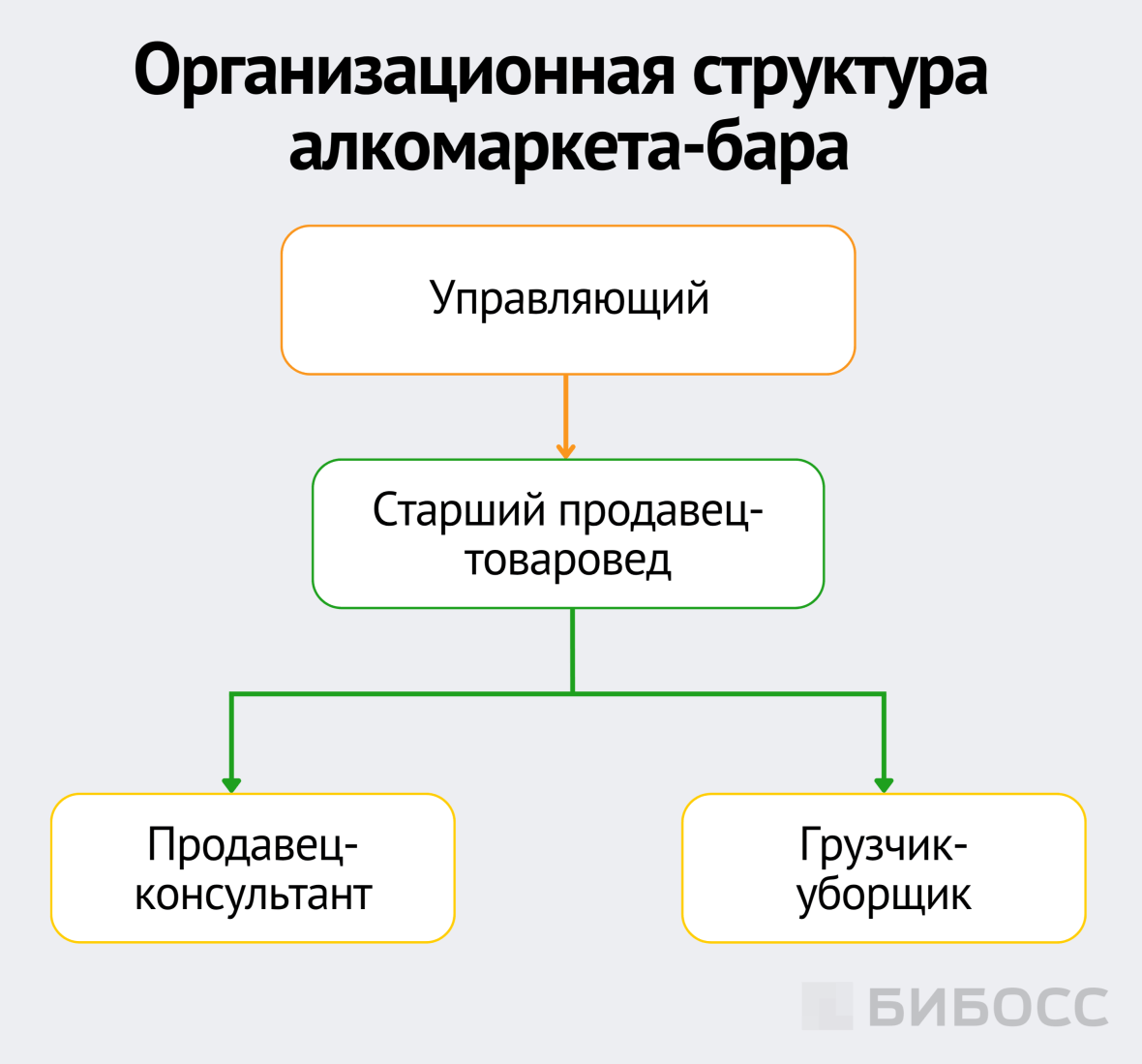 организационная структура алкомаркета-бара