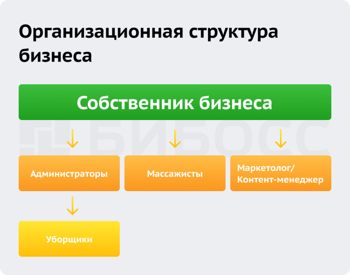 Организационная структура массажного салона бизнес план