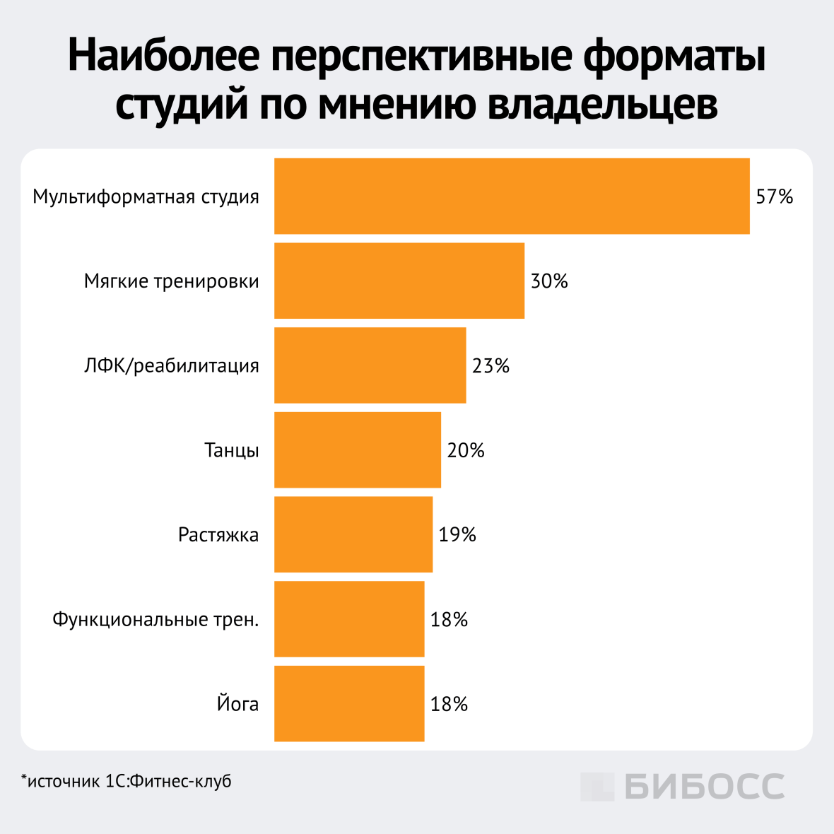наиболее перспективные форматы студий по мнению владельцев