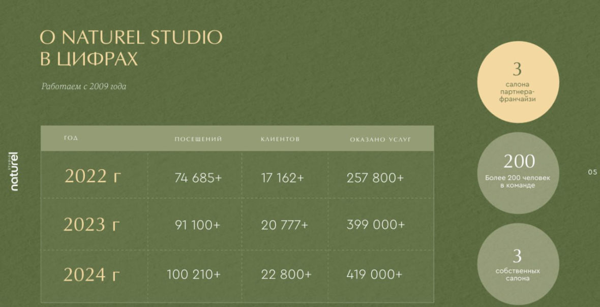 франшиза Naturel Studio
