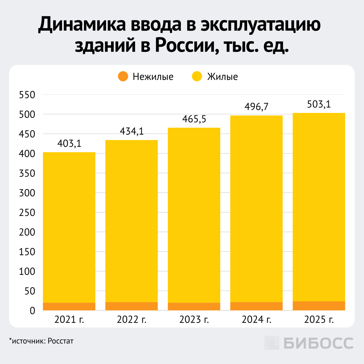  динамика ввода в эксплуатацию зданий в России