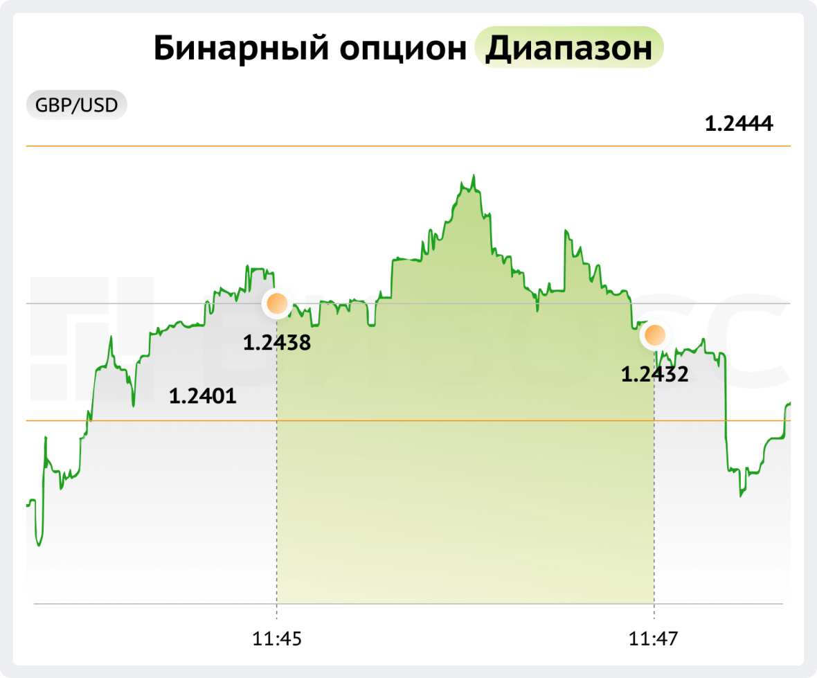 Бинарный опцион диапазон