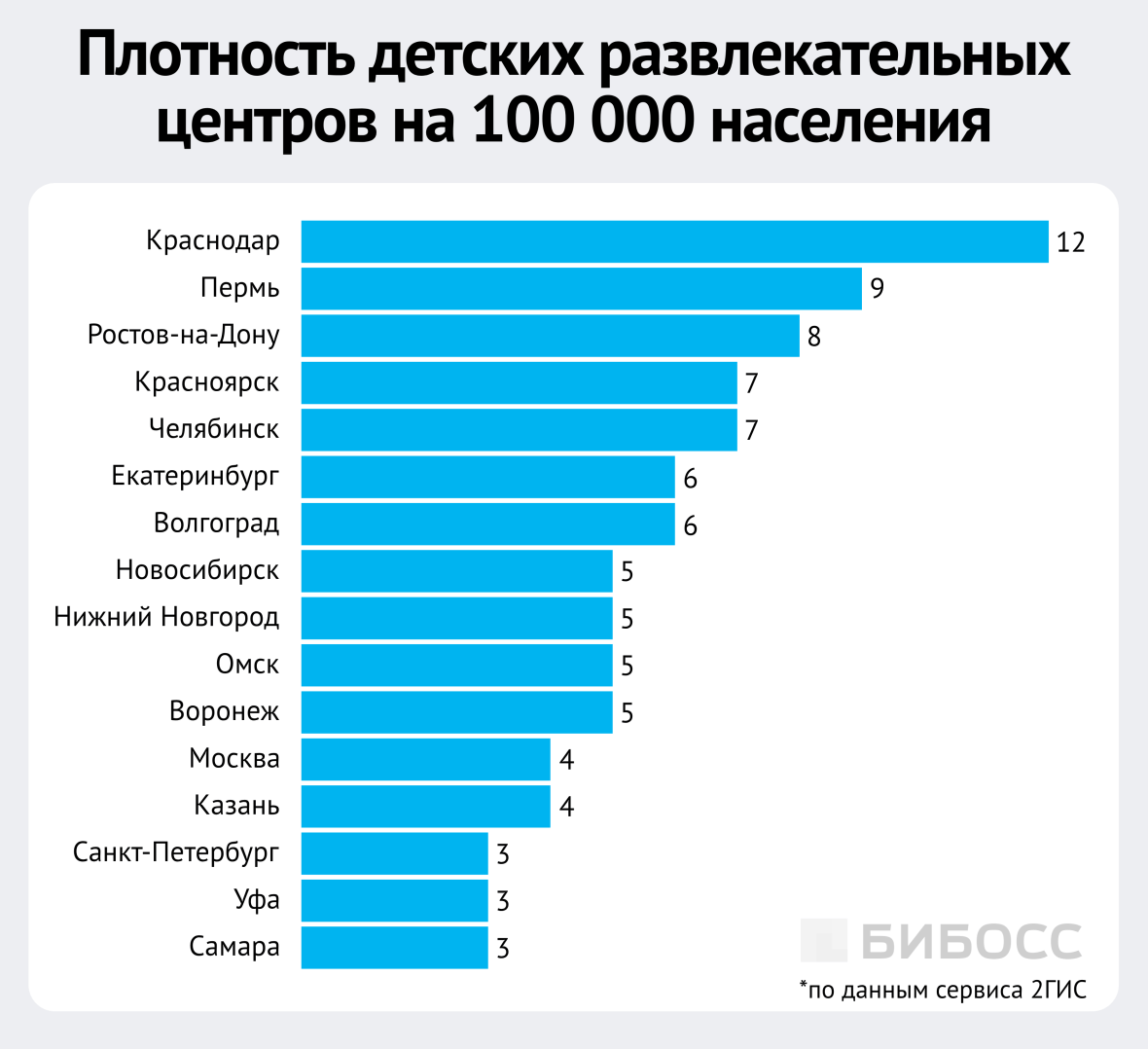 плотность детских развлекательных центров на 100 тысяч населения в крупных городах России