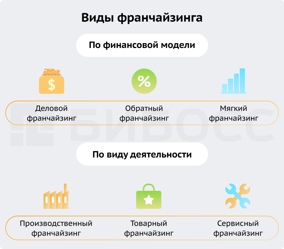 Что такое франчайзинг простыми словами: примеры, виды, плюсы и минусы