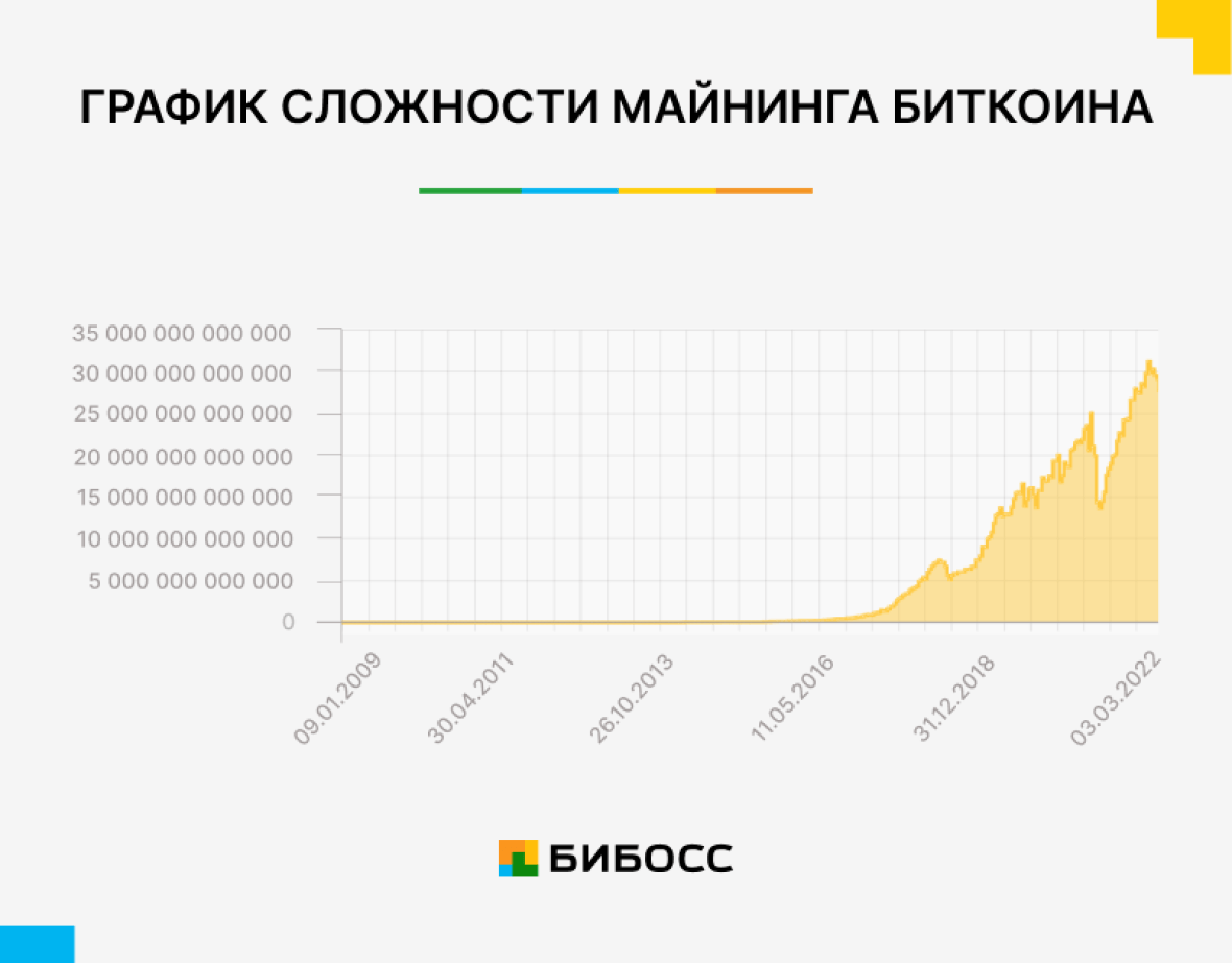 График сложности майнинга биткоина