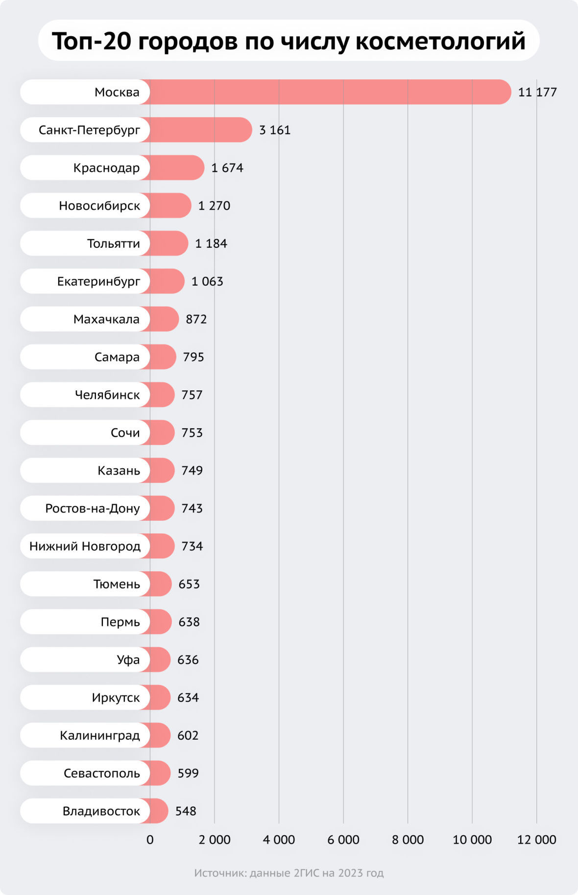 Топ-20 городов по числу косметологий