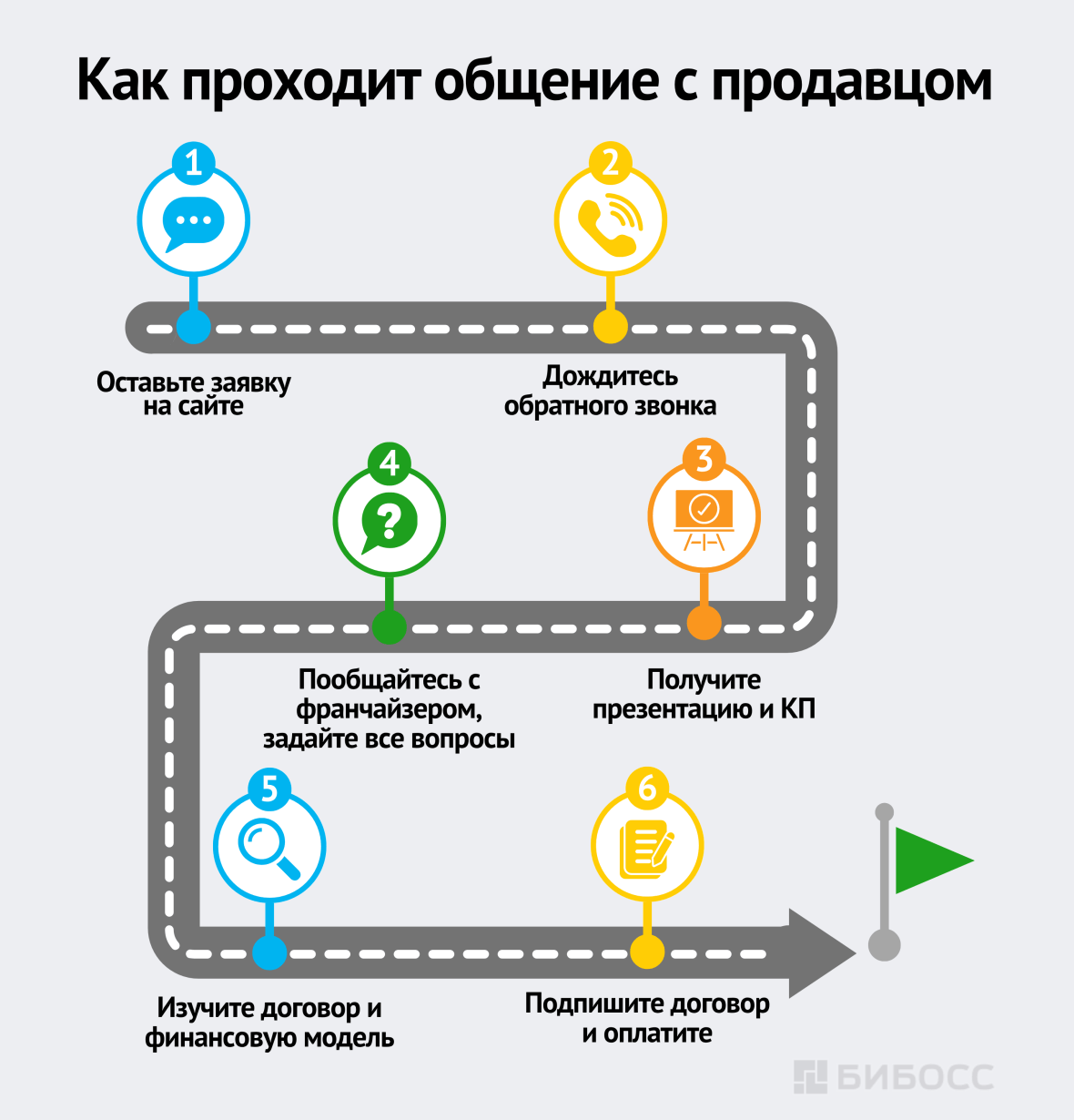 Как проходит общение с продавцом