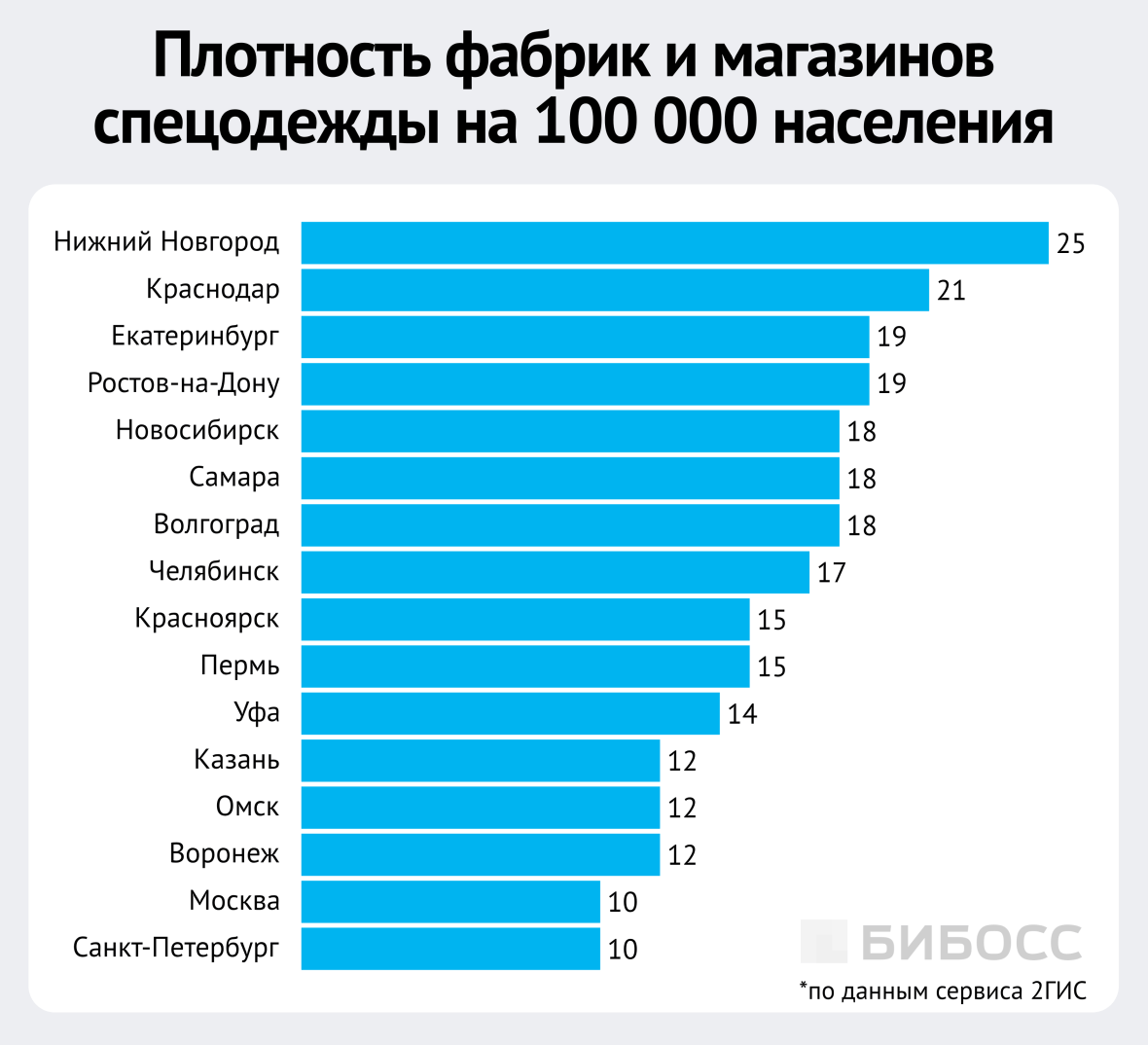  плотность фабрик и магазинов спецодежды на 100 тысяч населения