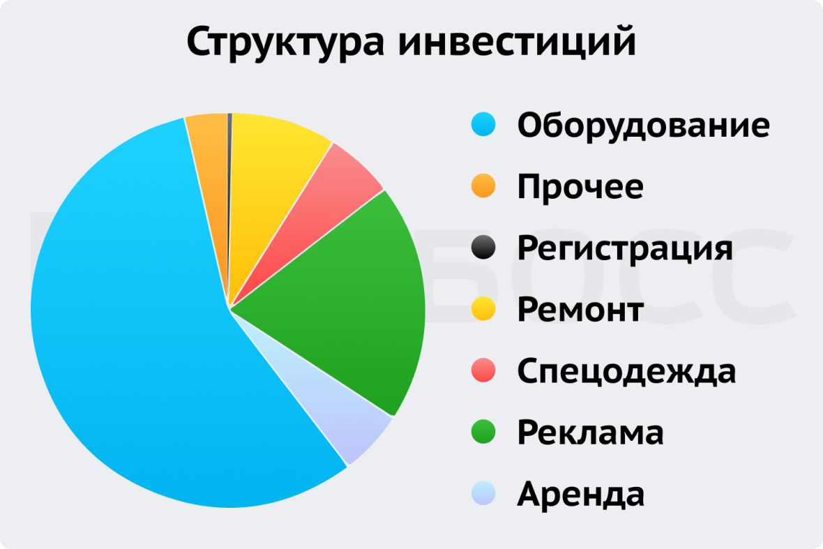 Структура инвестиций