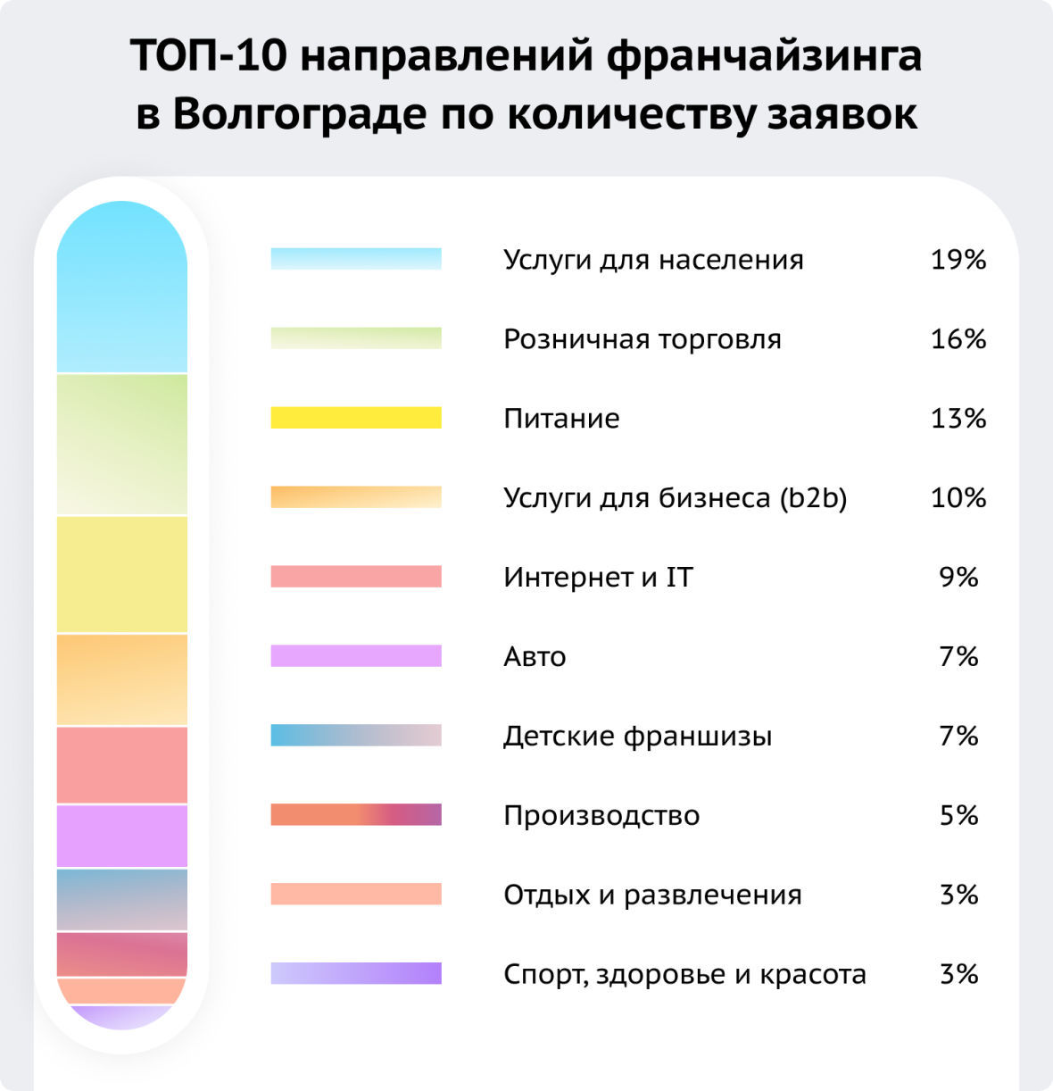 ТОП-10 направлений франчайзинга в Волгограде