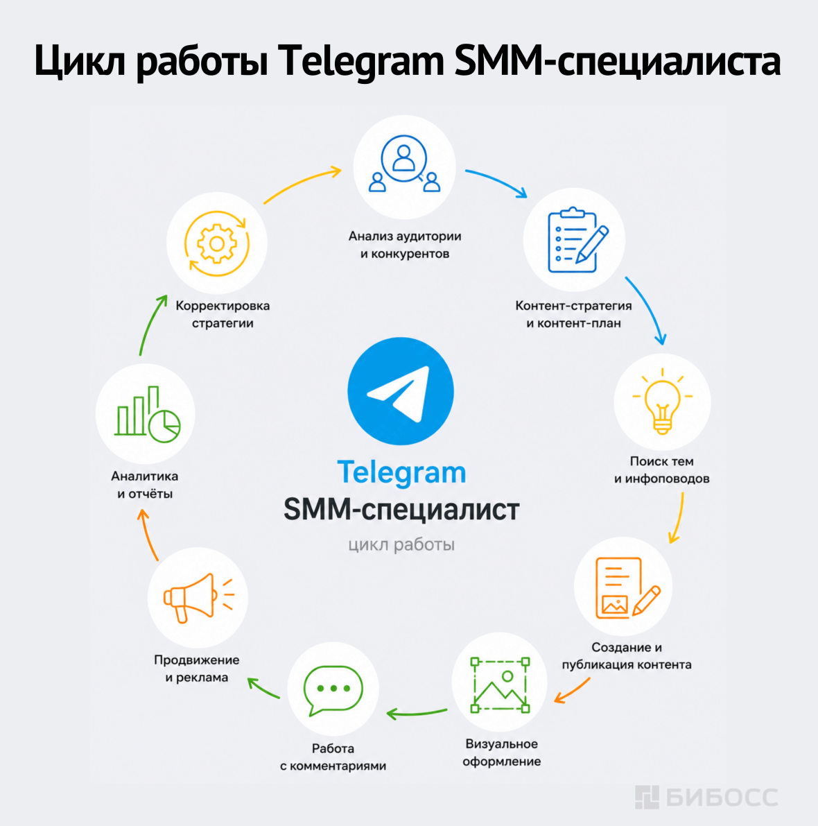 Цикл работы Telegram SMM-специалиста