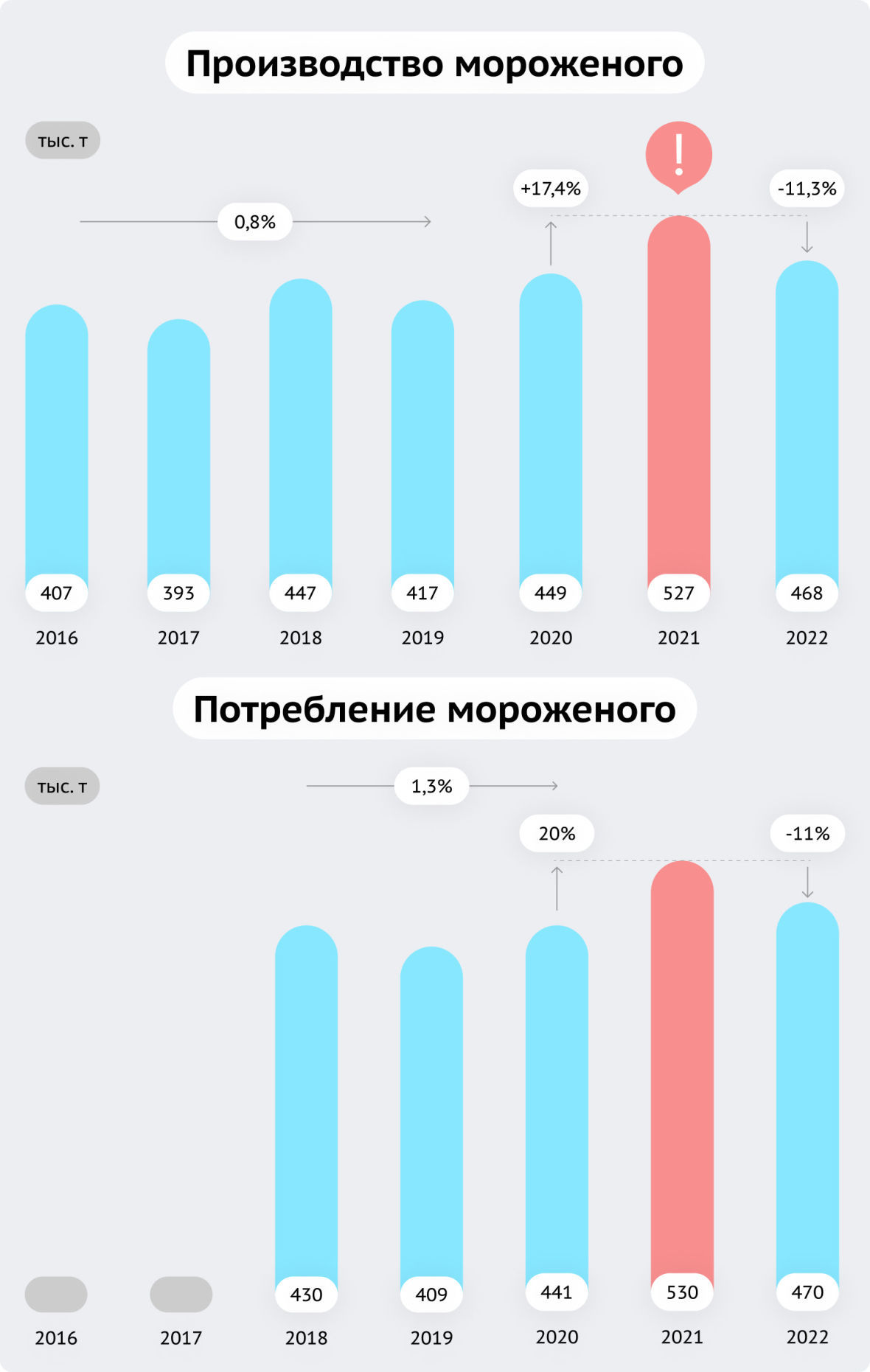 потребление и производство мороженого 2016-2022 гг.