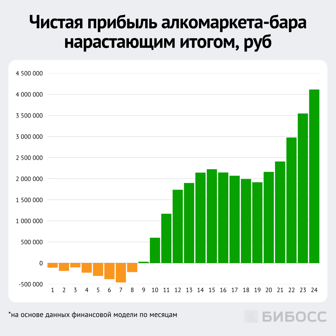 чистая прибыль алкомаркета-бара нарастающим итогом