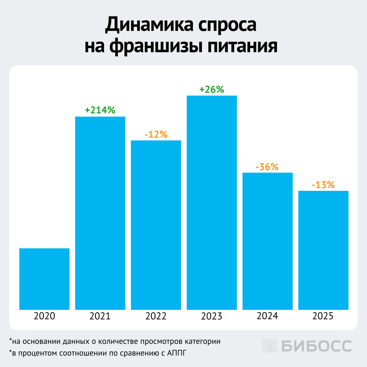 динамика спроса на франшизы питания в 2020-2025 гг 