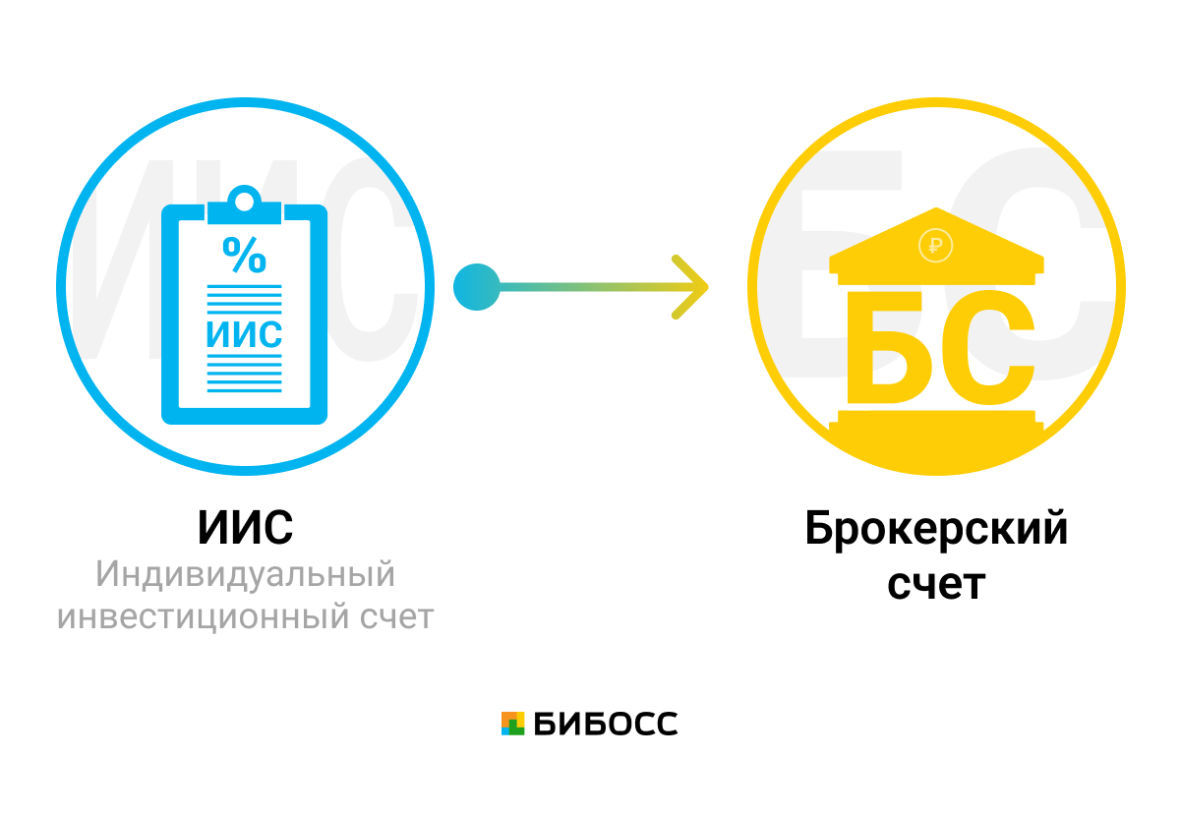 Как перевести ценные бумаги с ИИС на брокерский счет