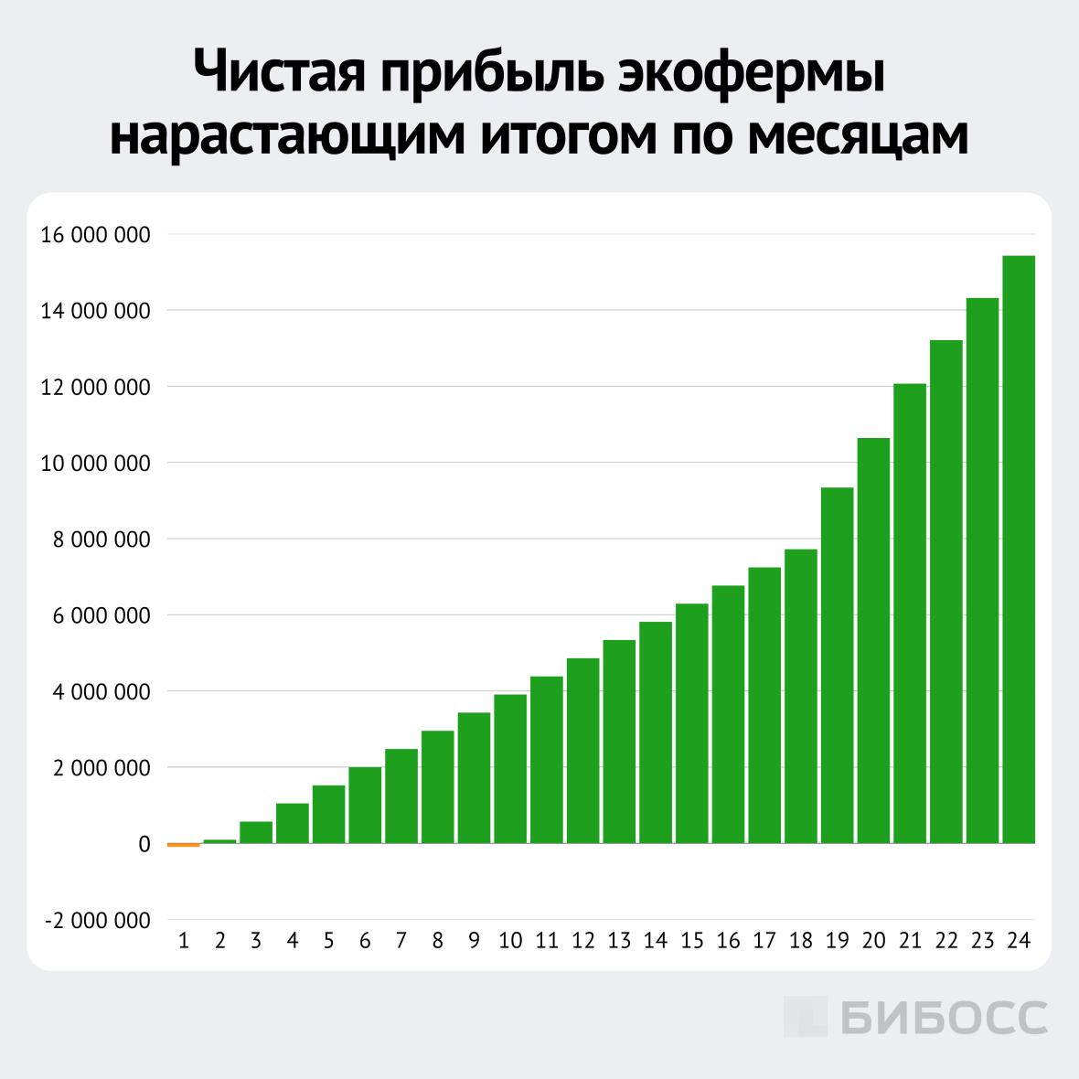 чистая прибыль экофермы нарастающим итогом