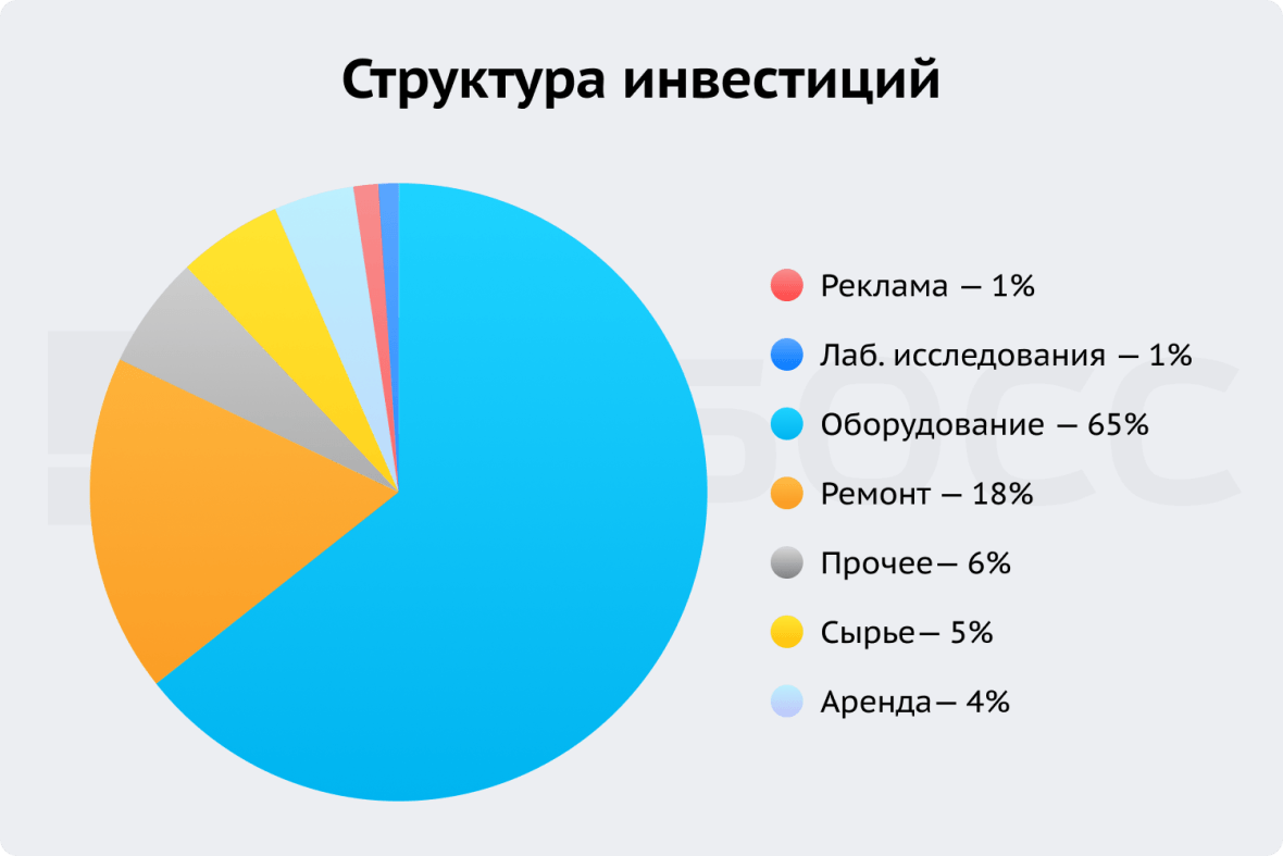 Структура инвестиций мини-пекарни