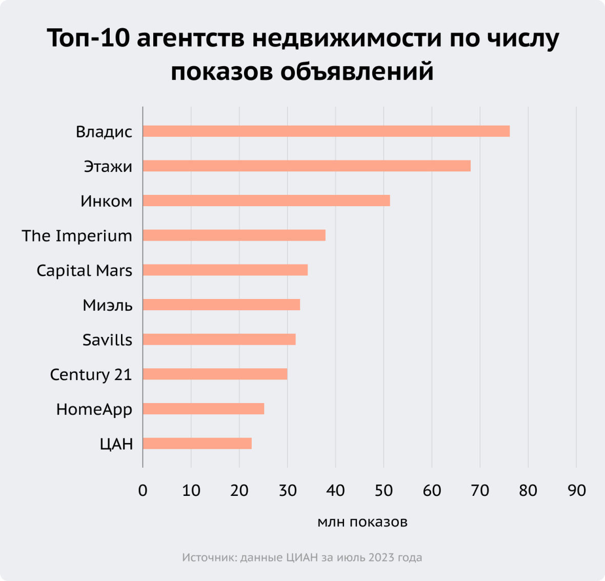 топ-10 агентств недвижимости по показу объявлений