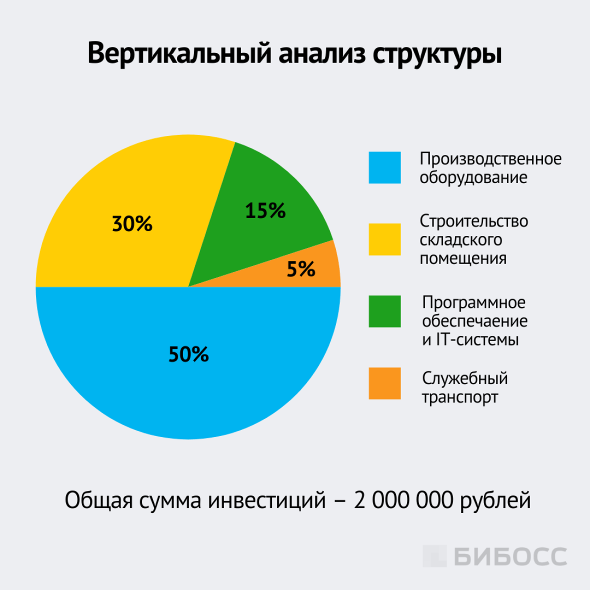 метод  валовых инвестиций вертикальный анализ структуры