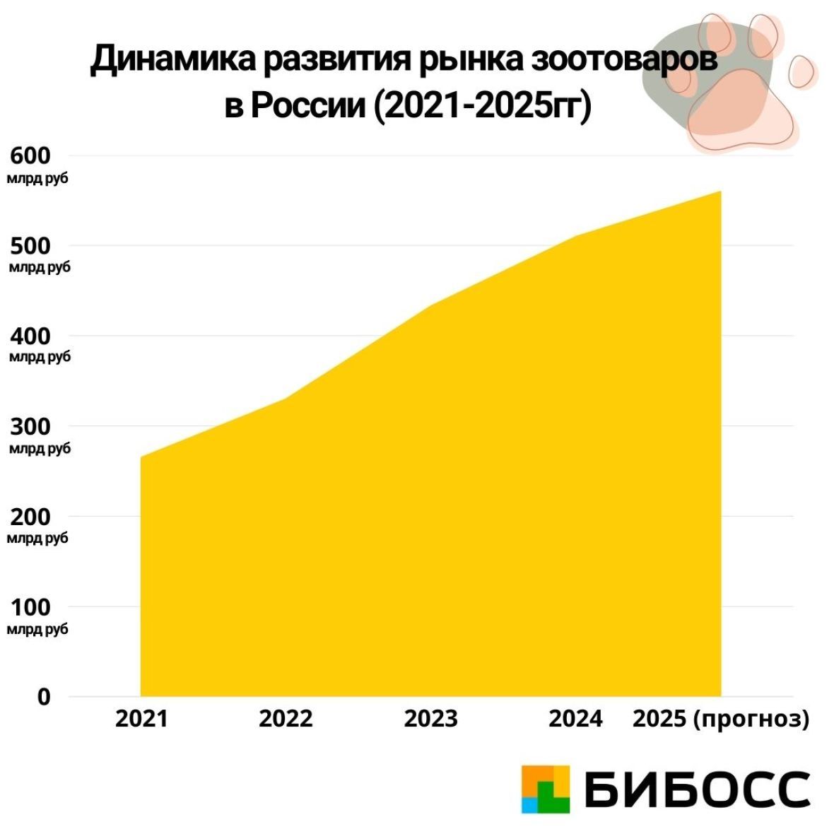 Динамика рынка зоотоваров