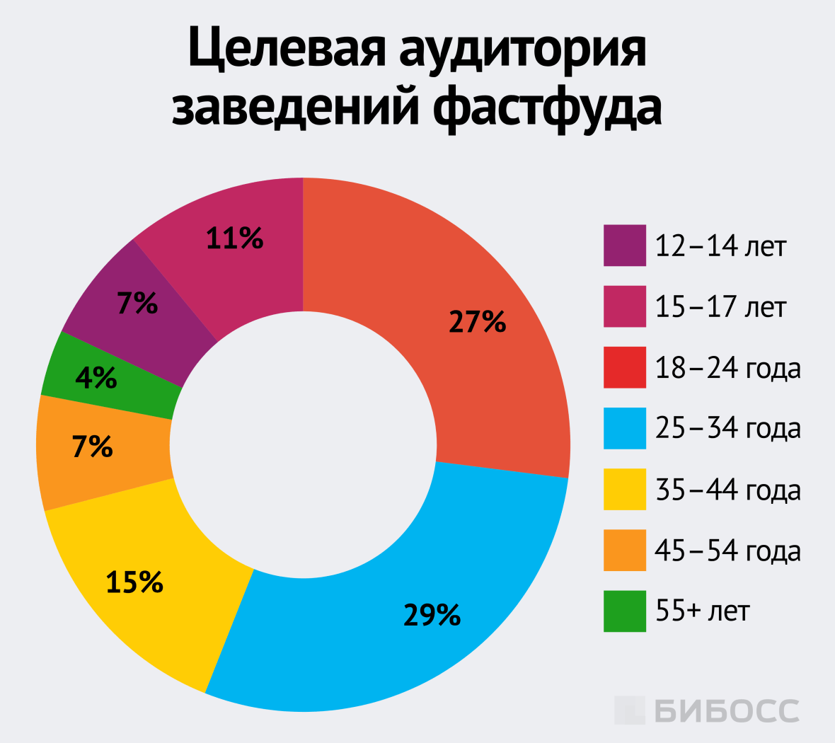 Целевая аудитория заведений фастфуда