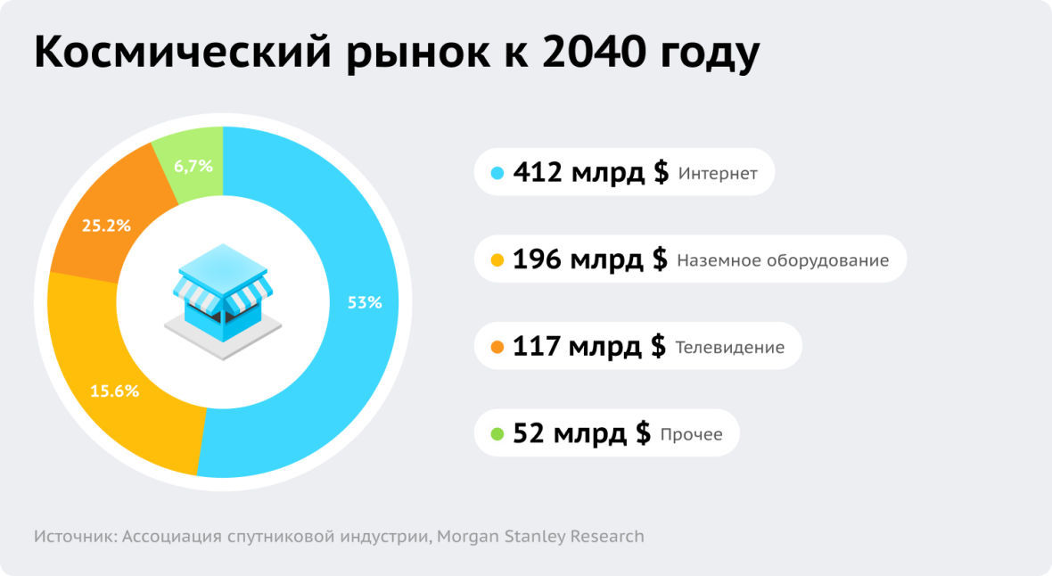 Предсказание космического рынка к 2040 году