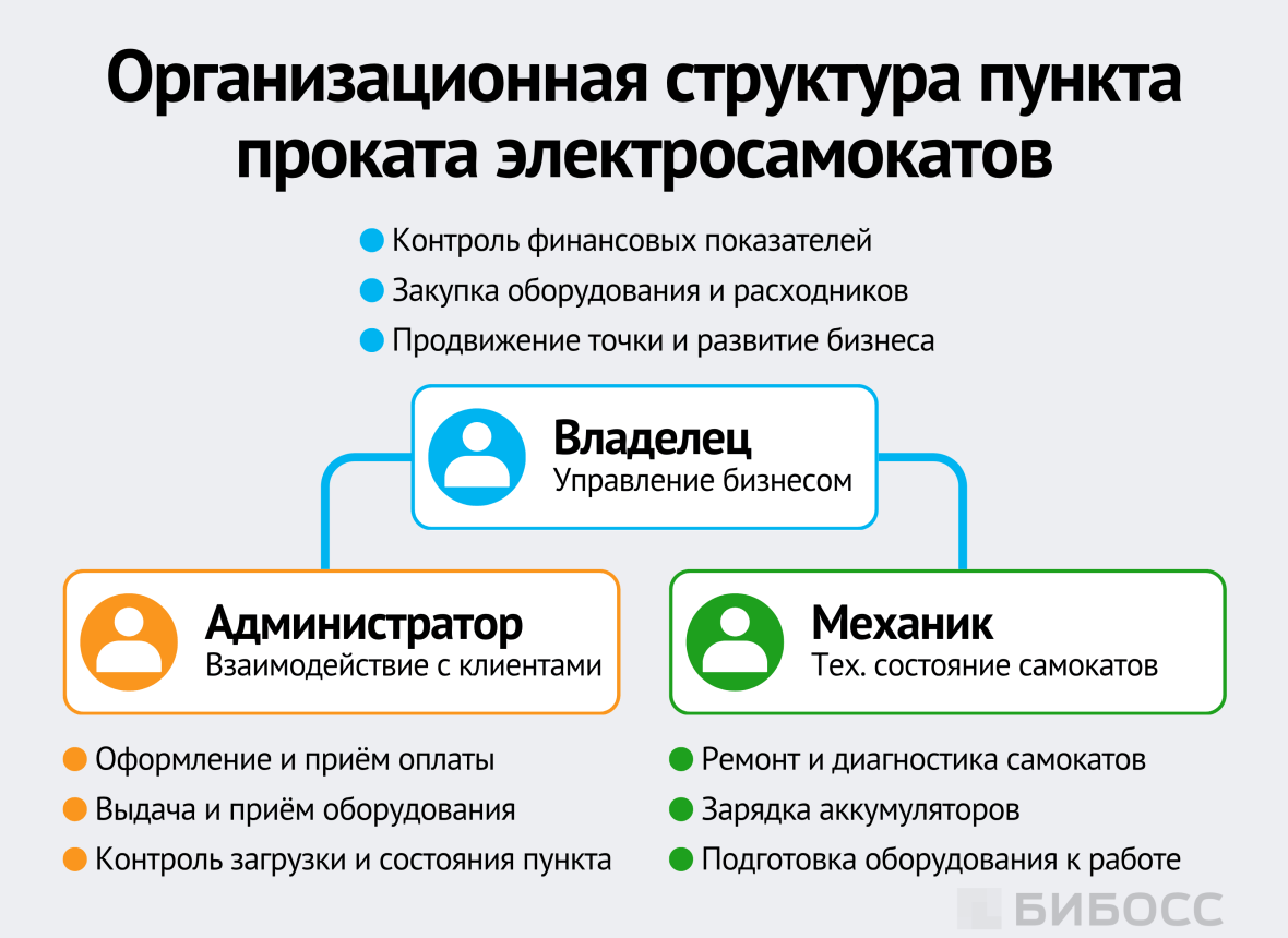 Организационная структура пункта проката электросамокатов