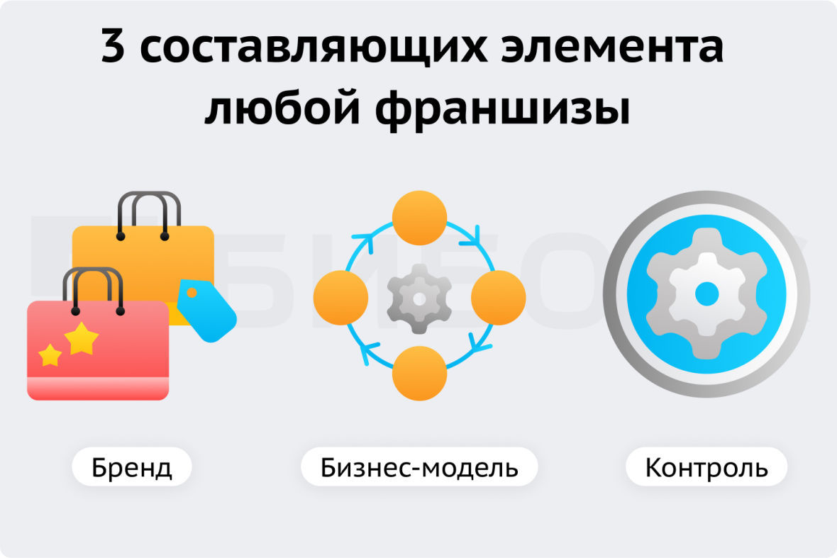 3 составляющих элемента любой франшизы