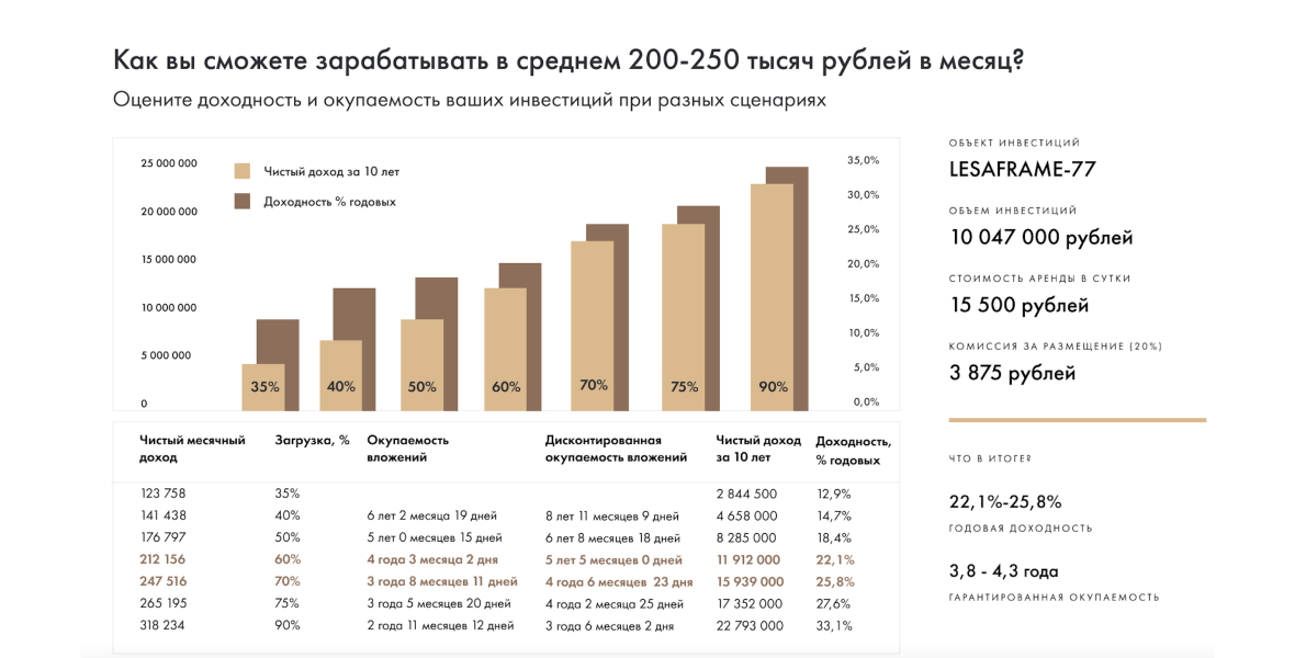 LesAframe-77 | Стиль A-frame | Площадь 77м2 | Средняя доходность: 170-250 тыс.руб./мес | Цена: 10 047 000 руб.