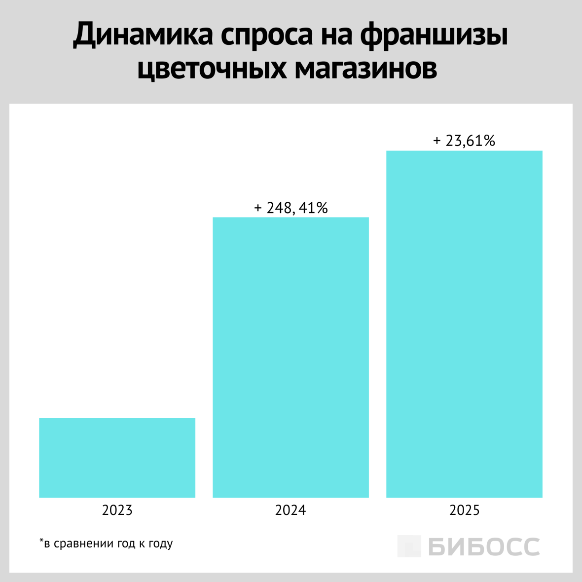 динамика спроса на франшизы