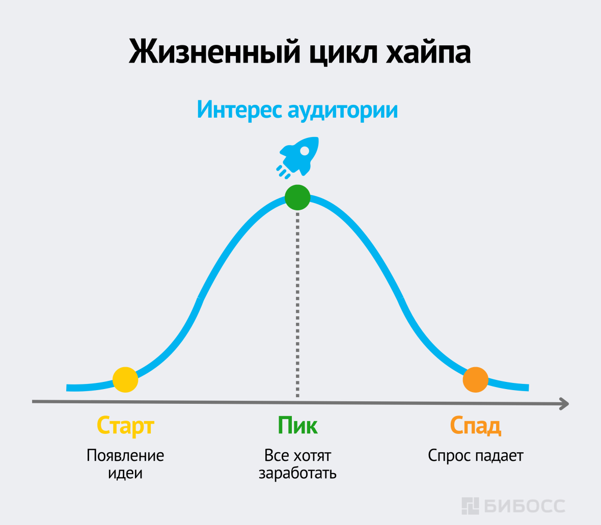 Жизненный цикл хайпа