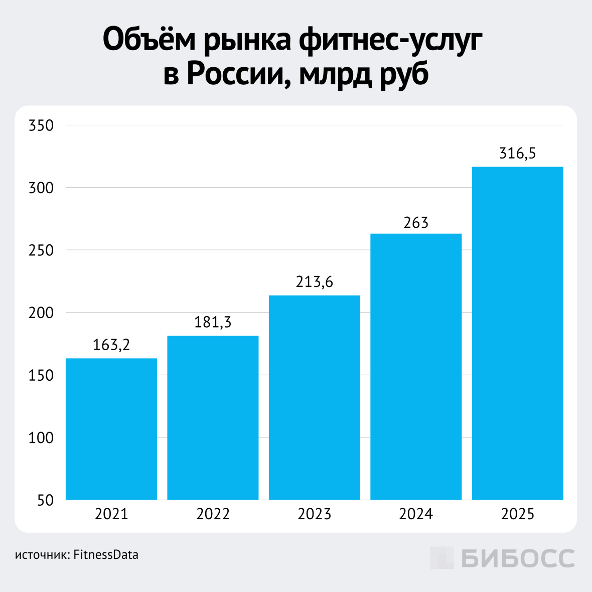 объём рынка фитнес-услуг в россии, млрд руб