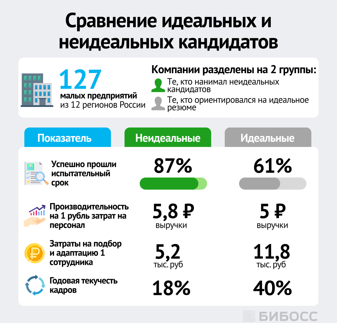 Сравнение идеальных и неидеальных кандидатов