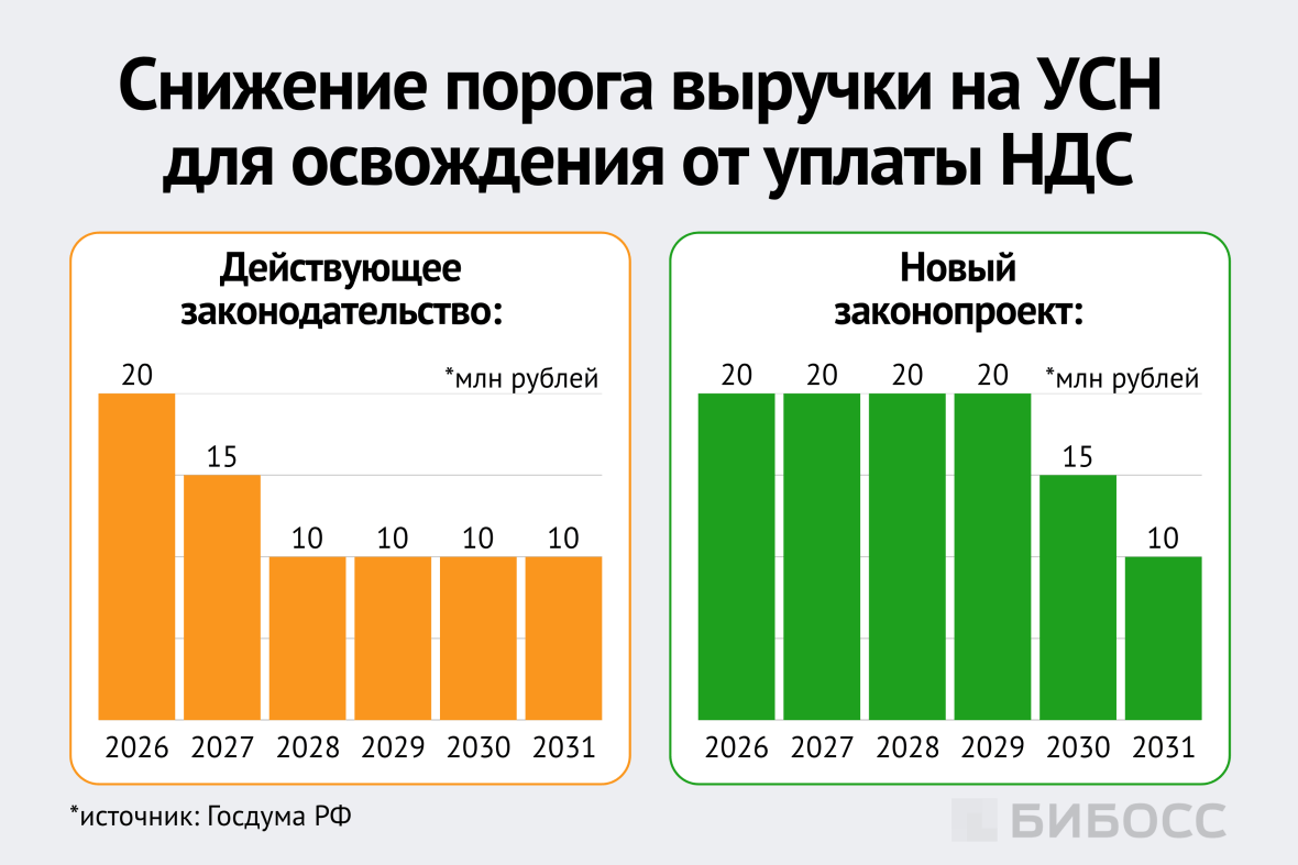 снижение порога выручки на УСН для освобождения от уплаты НДС