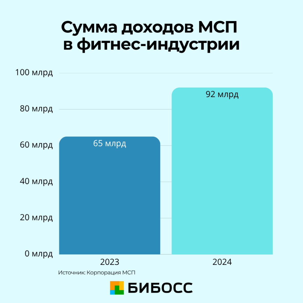 сумма доходов МСП в фитнес индустрии