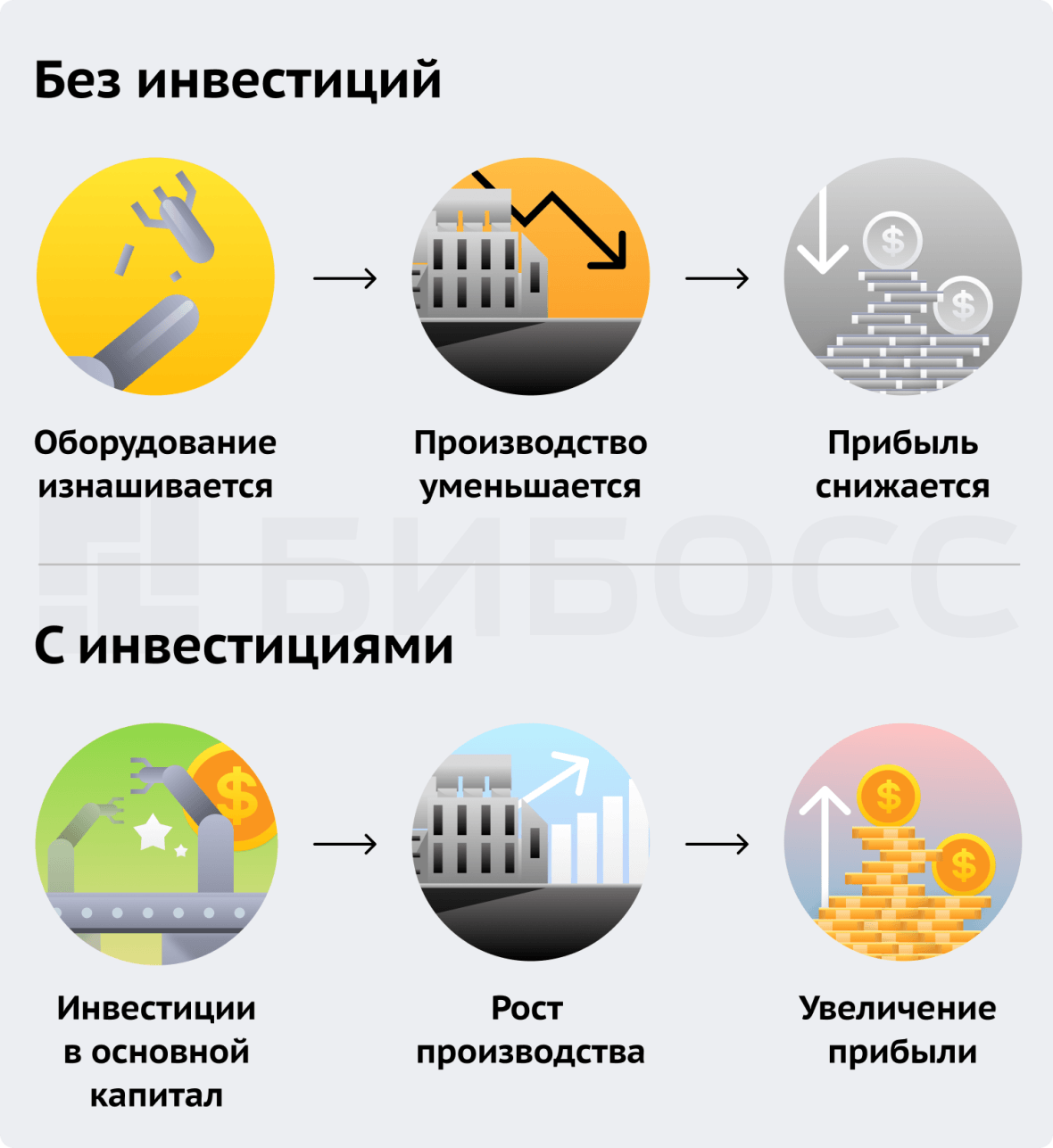 Бизнес с инвестициями в основной капитал и без, разница