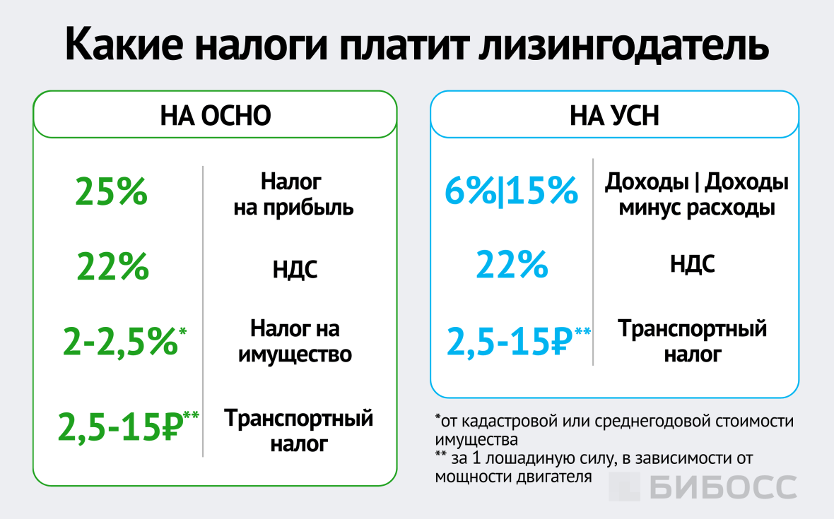 какие налоги платит лизингодатель