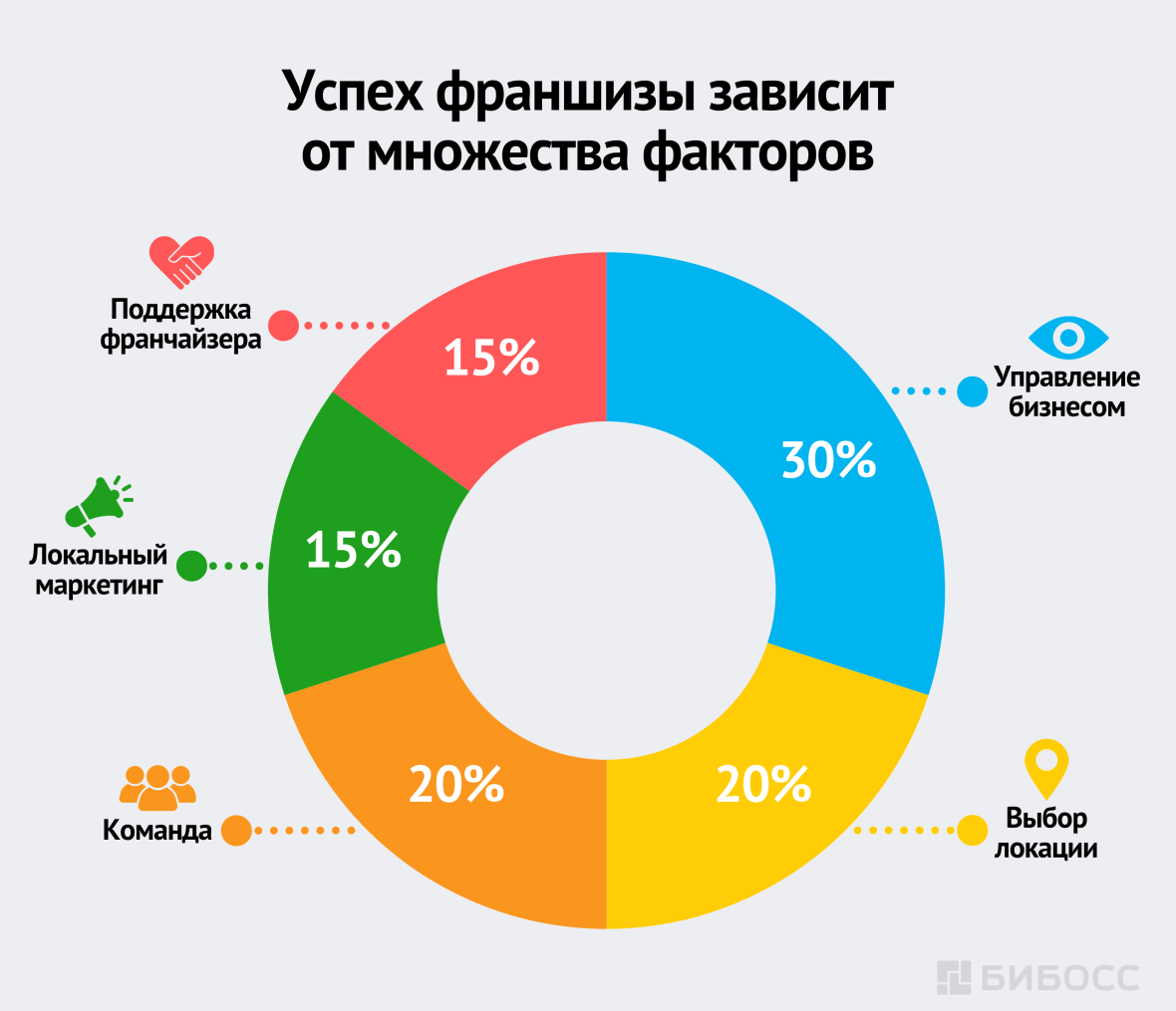 Успех франшизы зависит от множества факторов