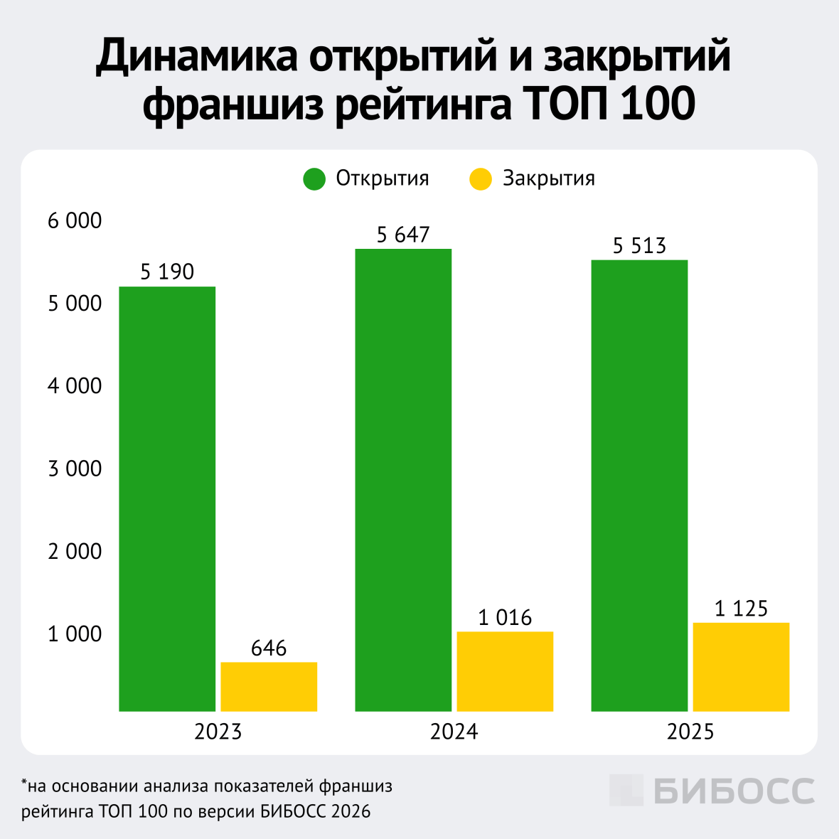 динамика открытий и закрытий рейтинга топ 100