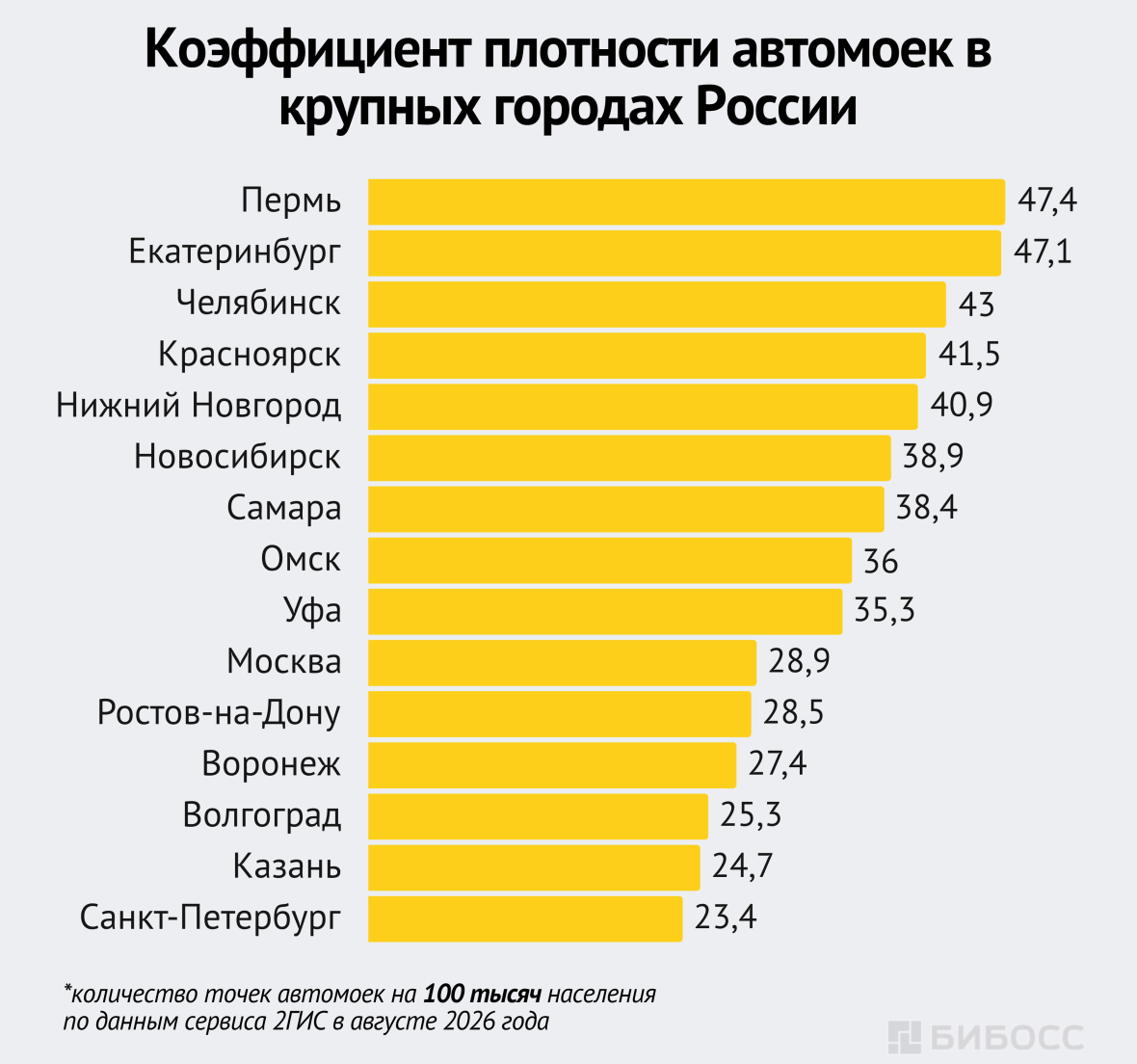 Коэффициент плотности автомоек в крупных городах России
