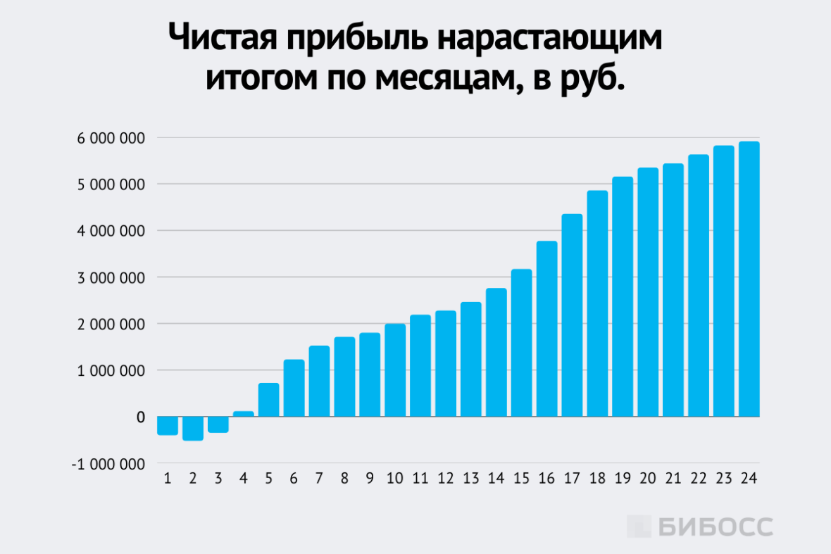 Чистая прибыль нарастающим итогом по месяцам, в руб.