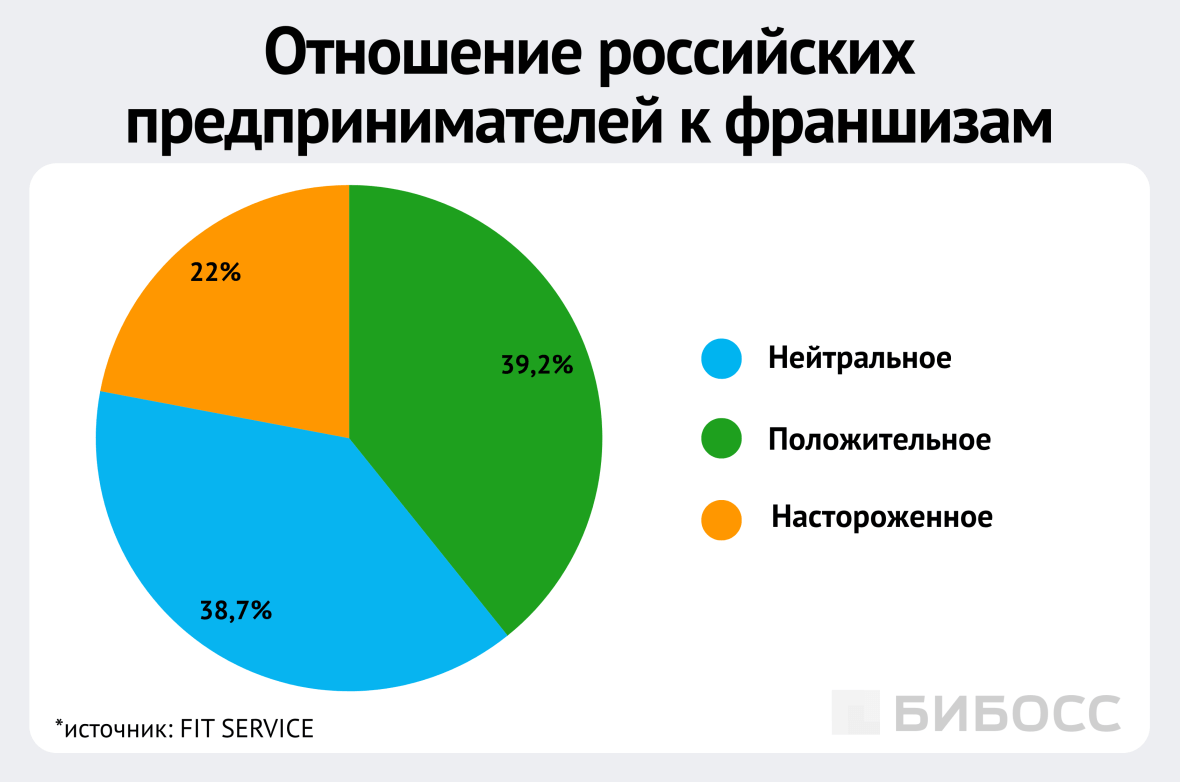 отношение российских предпринимателей к франшизам