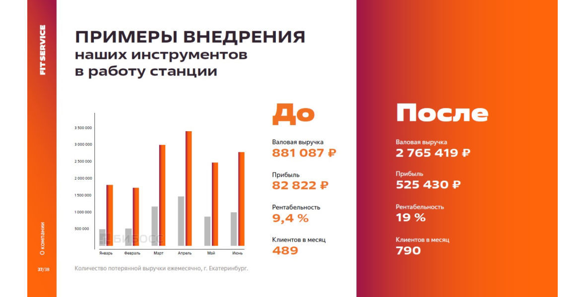 Слайд презентации франшизы Fit Service