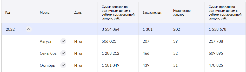 Статистика заказов с 16го Августа