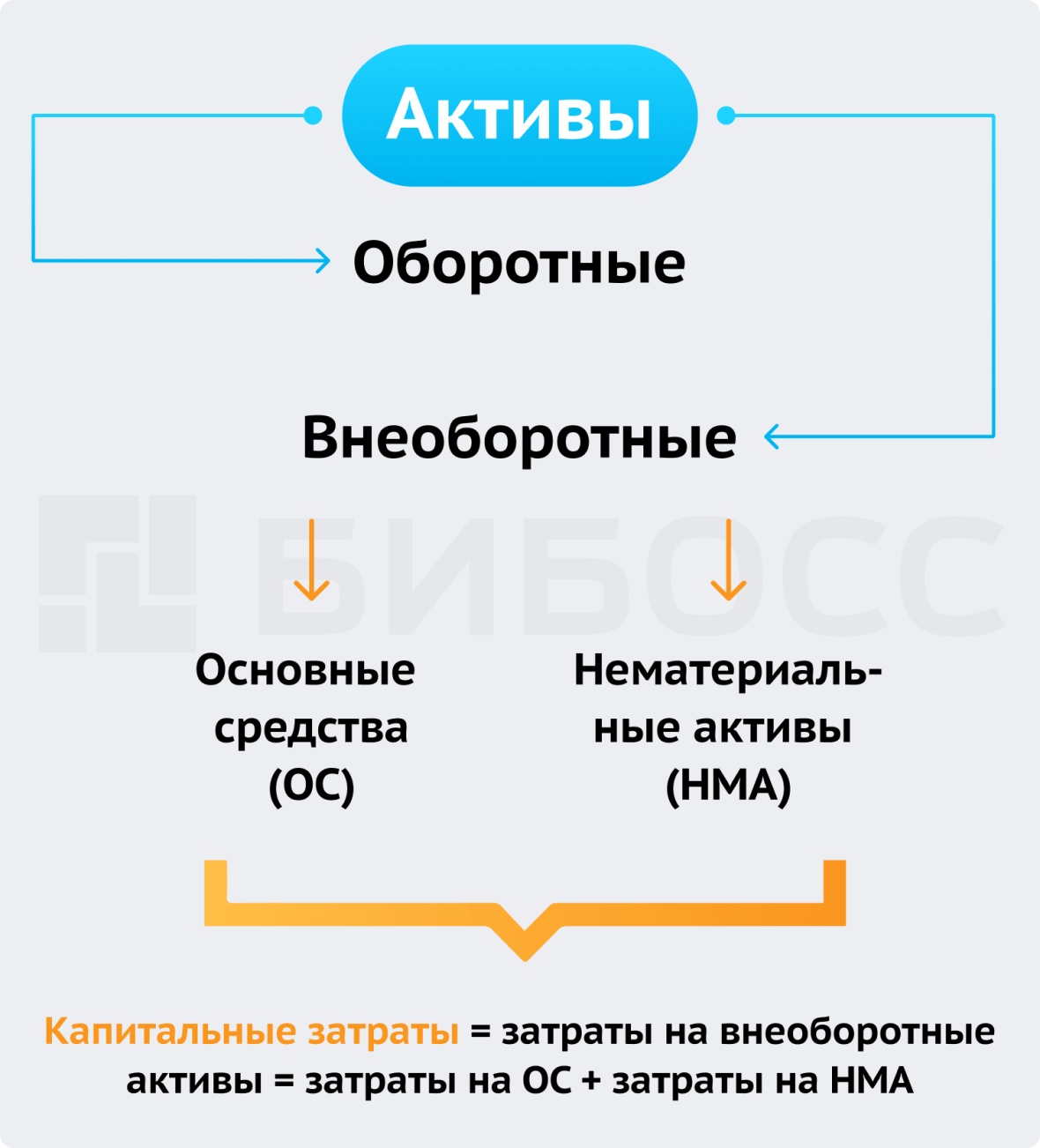 Показатели CAPEX в формуле