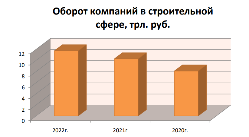 Оборот в строительстве