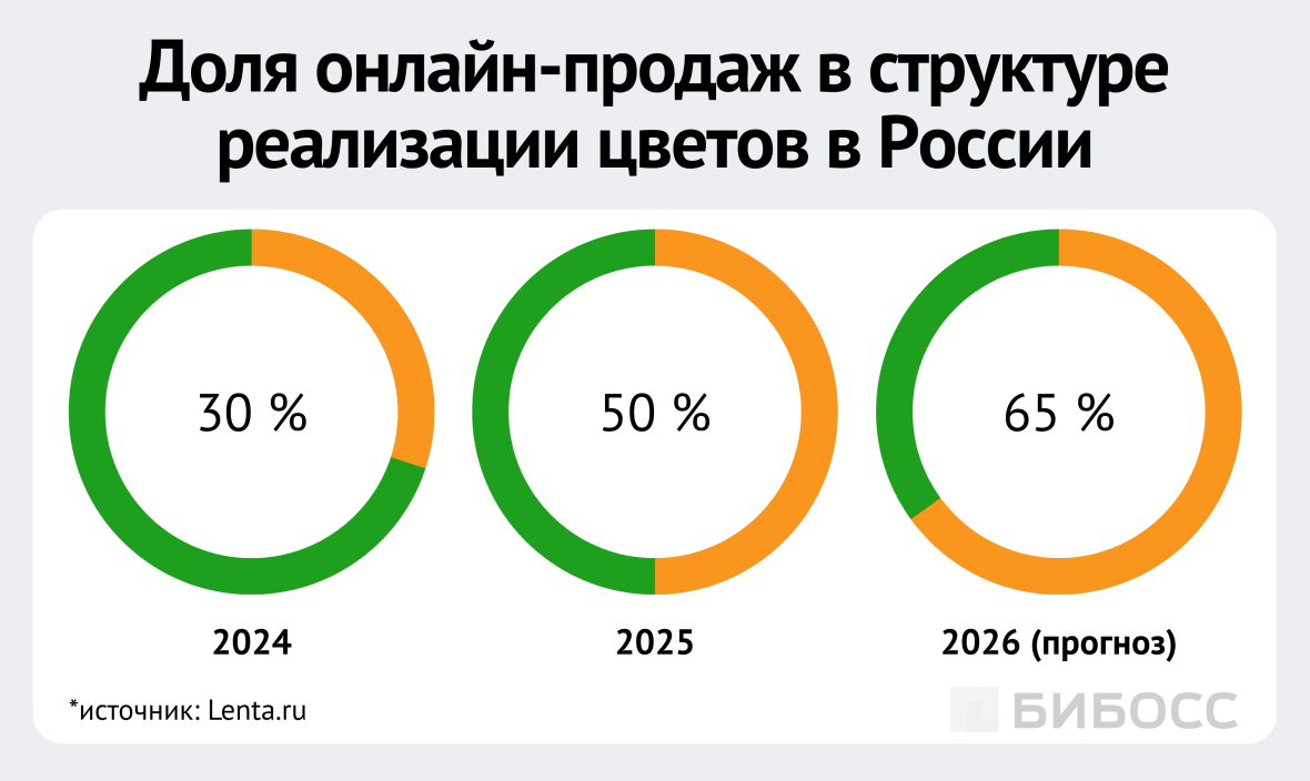 доля онлайн-продаж в реализации цветов в россии